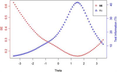 Procedures to Develop a Computerized Adaptive Testing to Advance the Measurement of <mark class="highlighted">Narcissistic Personality</mark>